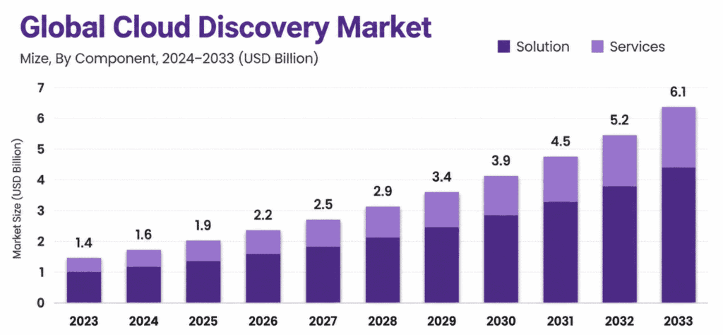 Cloud Discovery Market Size