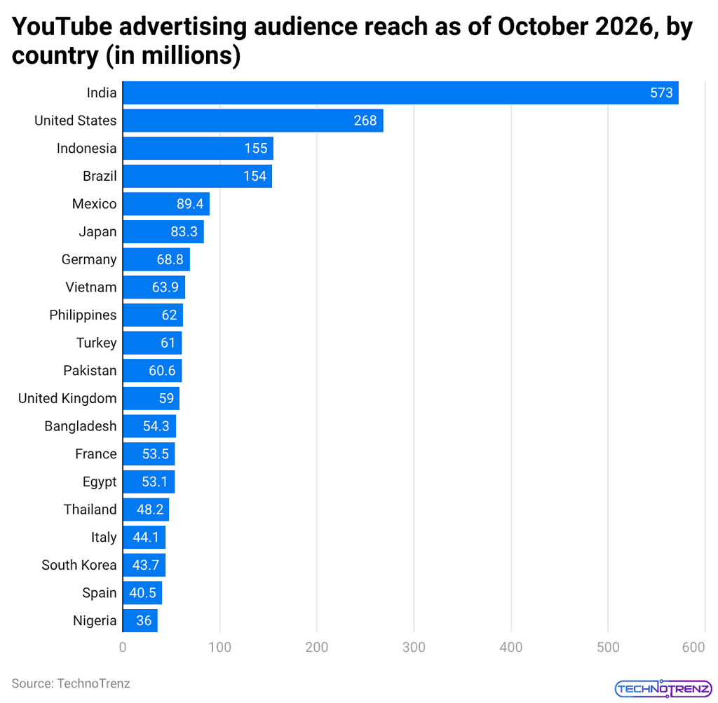 YouTube advertising audience reach as of October 2026, by country (in millions)
