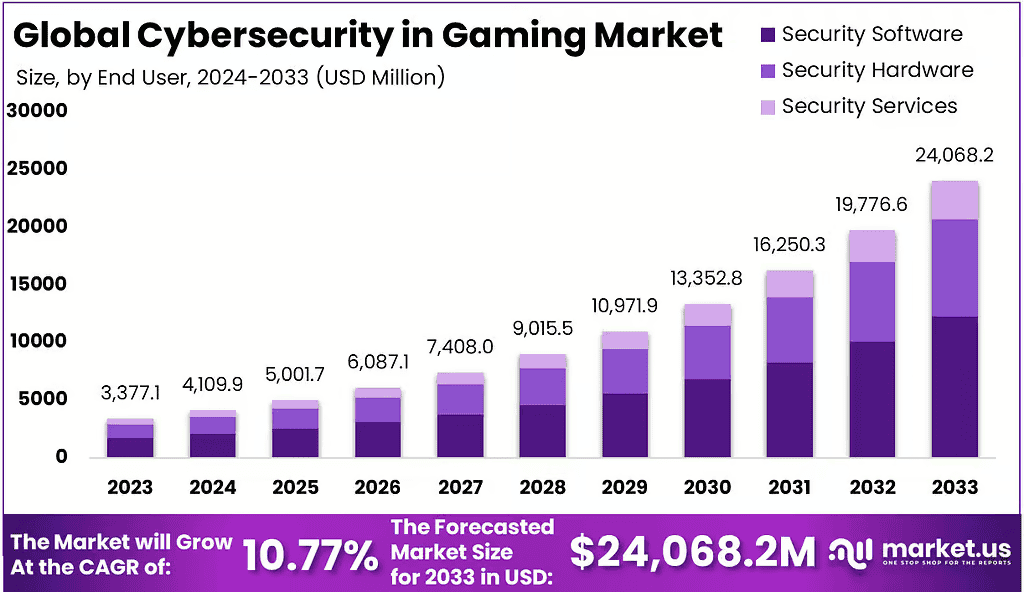 Cybersecurity-in-Gaming-Market-Size
