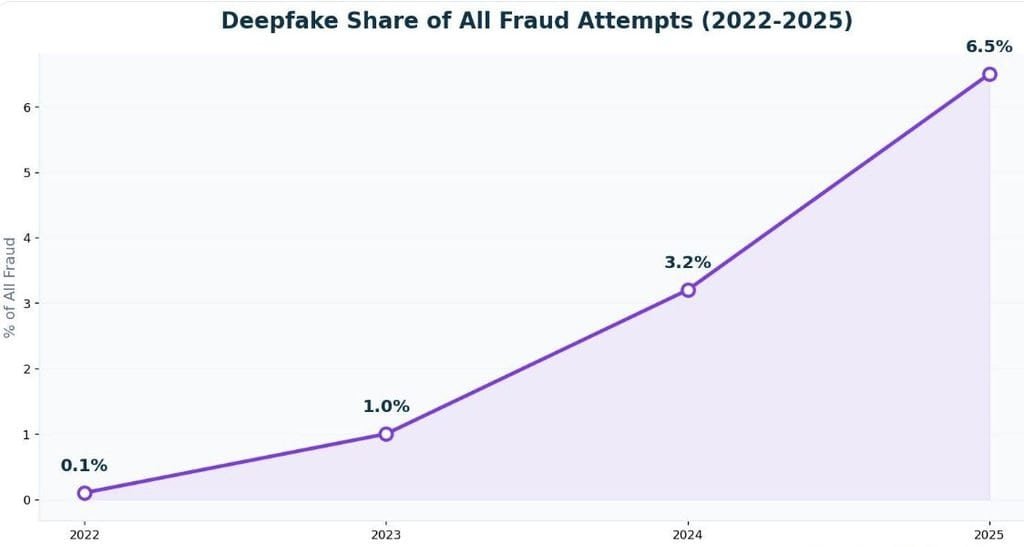 Deepfake Share of All Fraud Attempts Increased