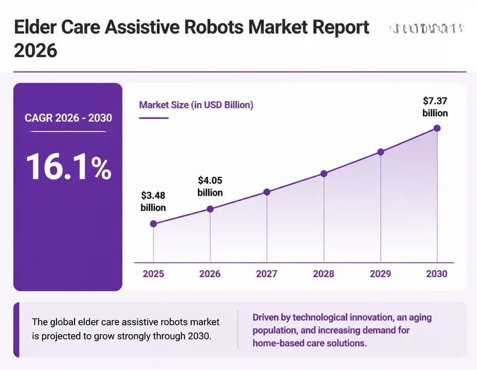 Elder Care Assistive Robots Market Report 2026