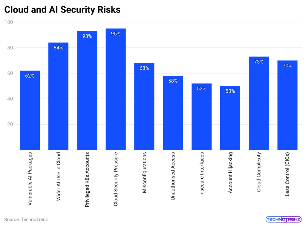 cloud-and-ai-security-risks