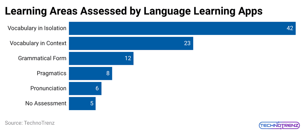 Learning Areas Assessed by Language Learning Apps