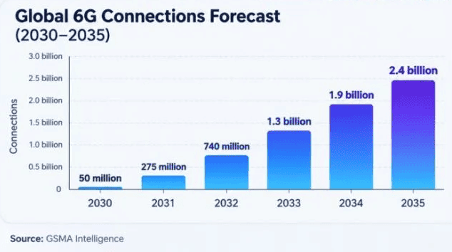 GLobal 6G-connections Forecats