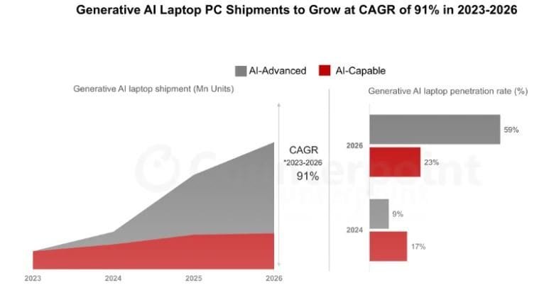 Generative AI Laptop Shipment Outlook