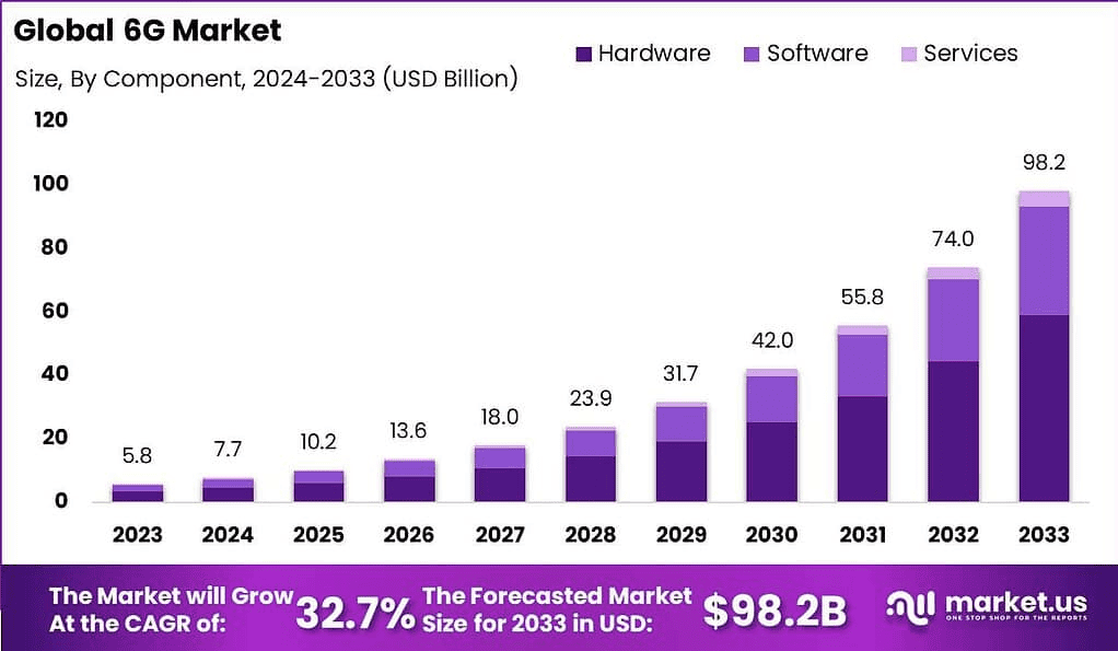 Global 6G-Market
