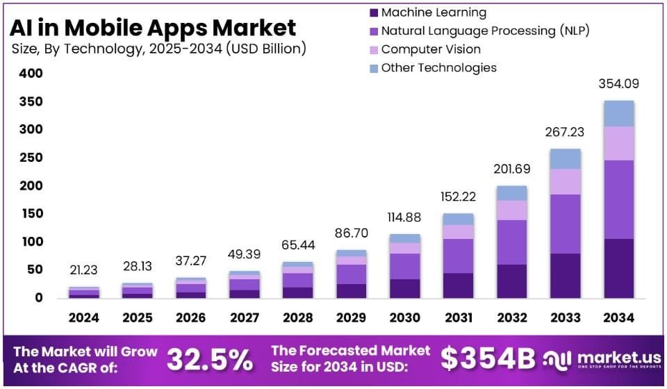 Global AI in Mobile Apps Market Growth