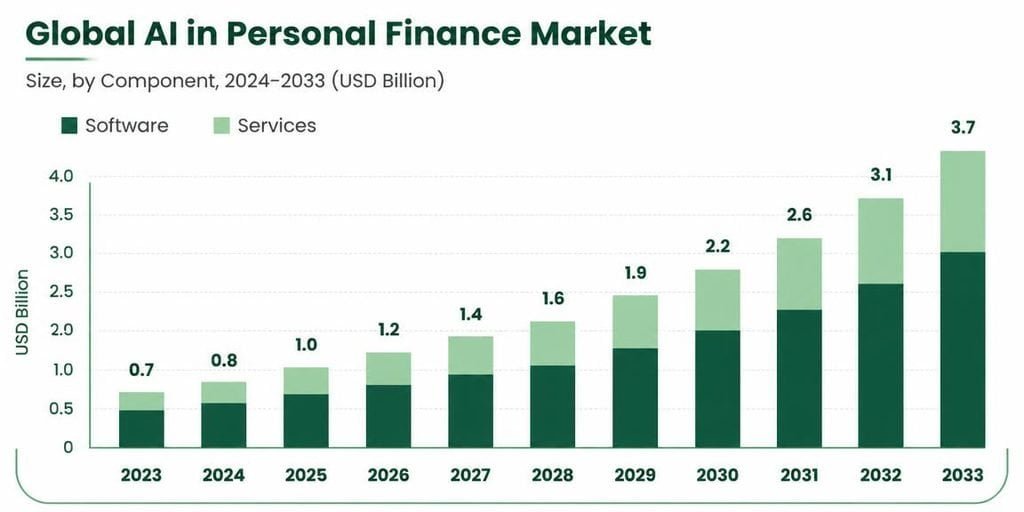 Global AI in Personal Finance Market Trends