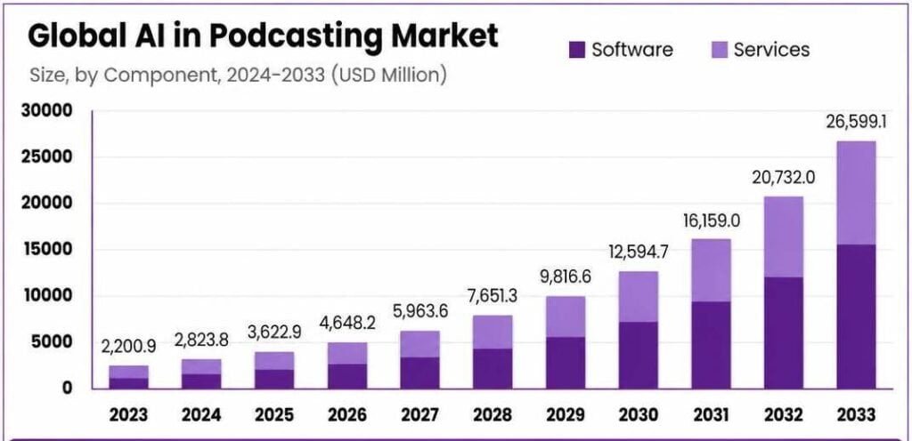 Global AI in Podcasting Market Growth