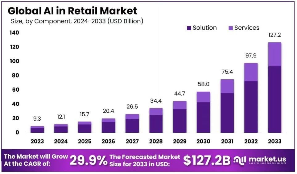 Global AI in Retail Market Growth