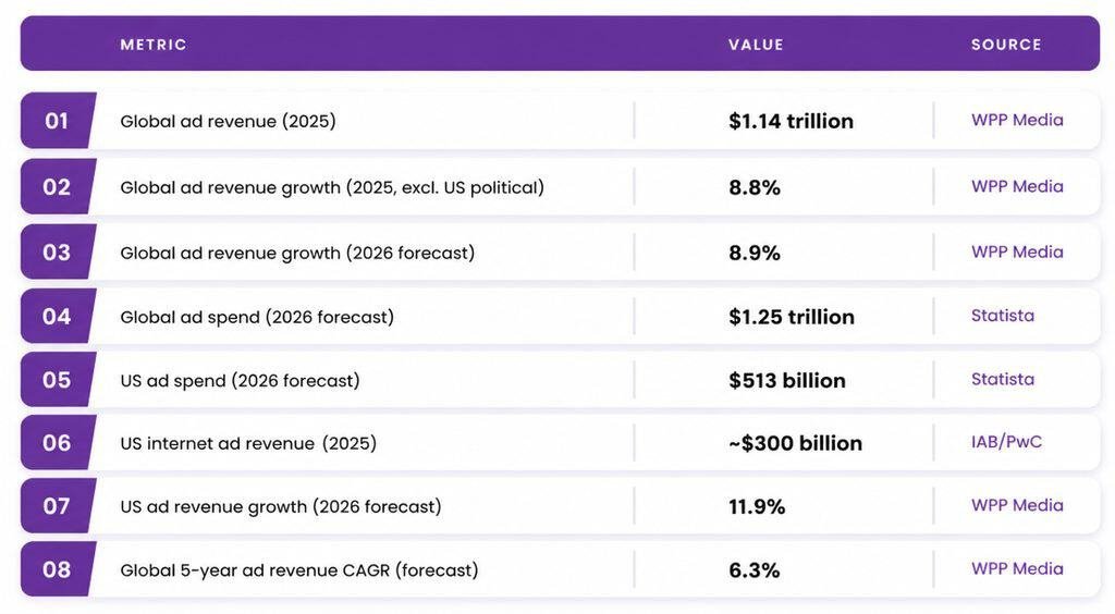 Global Advertising Market Size and Growth Trends