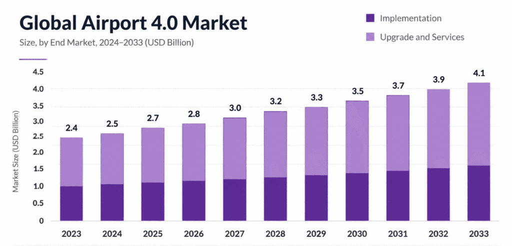 Global Airport 4.0 Market Size