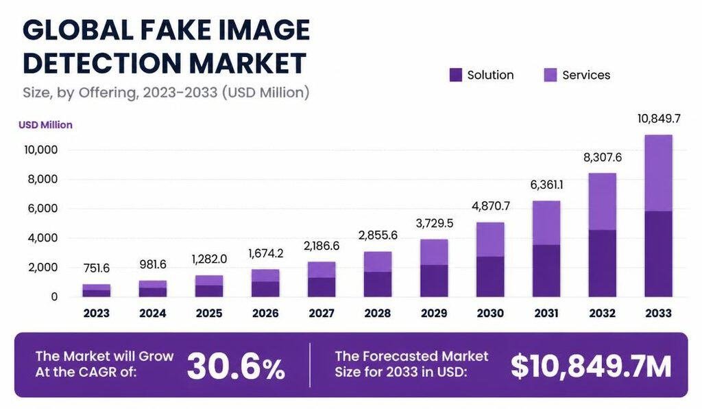 Global Fake Image Detection Market Growth