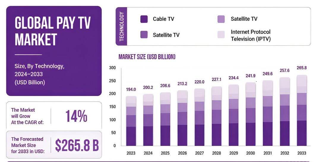 Global Pay TV Market
