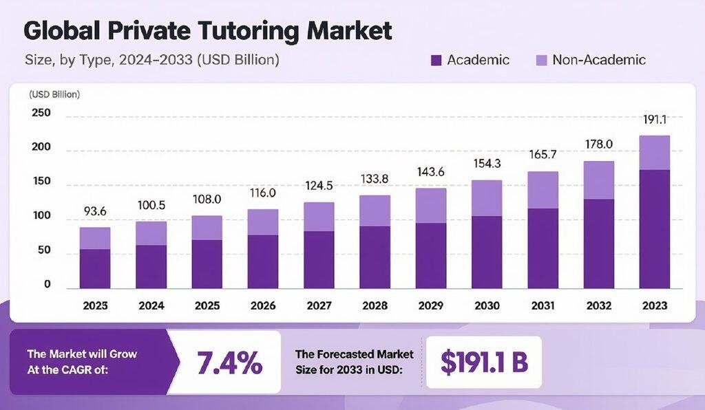Global Private Tutoring Market Outlook