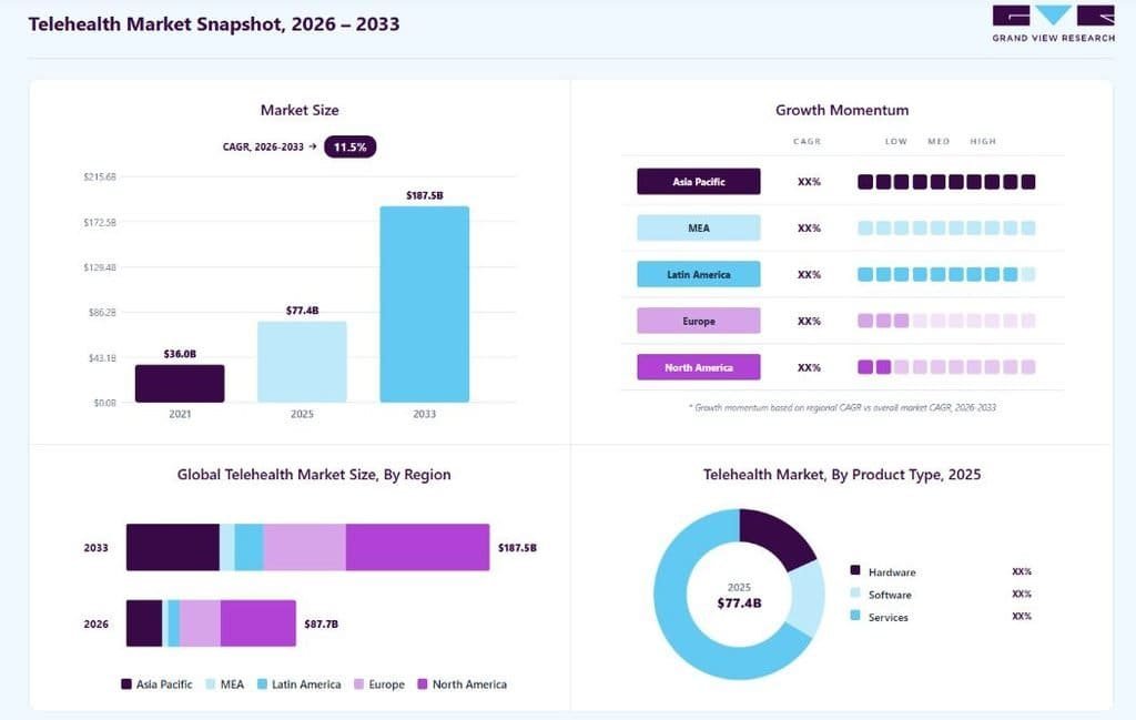 Global Telehealth Market Statistics