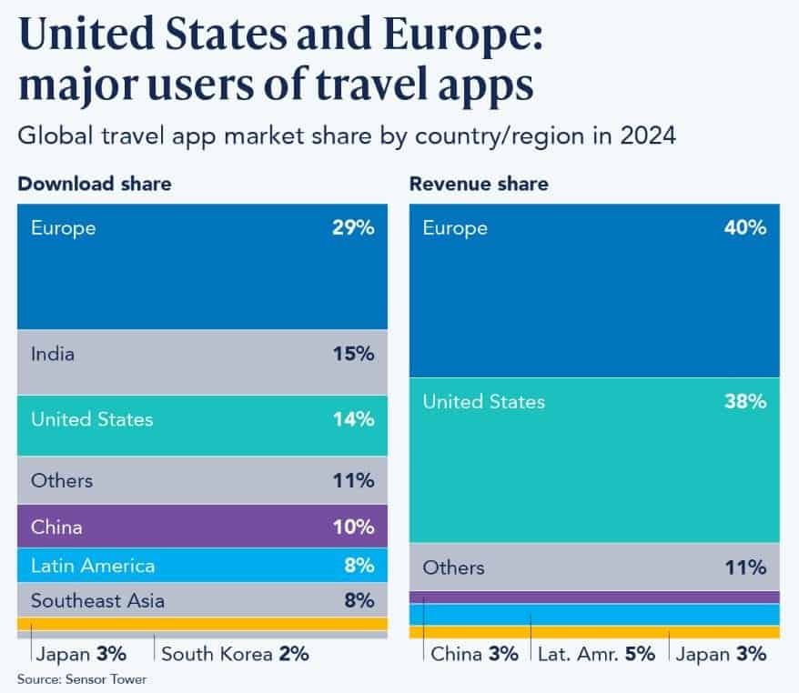 Global Travel App Market by Region