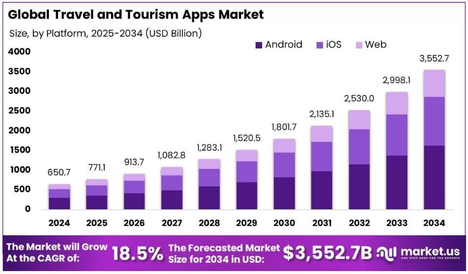 Global Travel and Tourism Apps Market