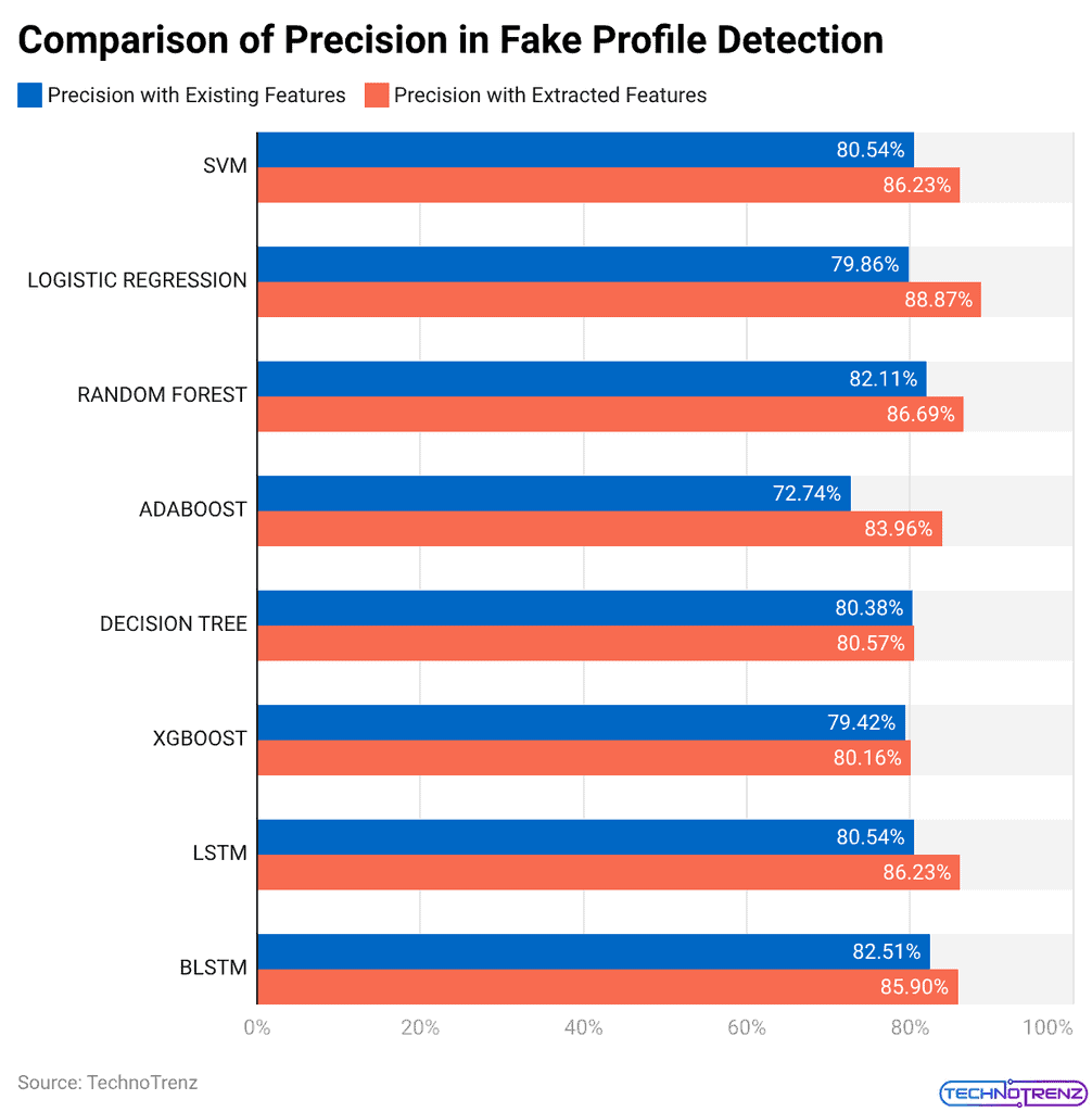 Comparison of Precision in Fake Profile Detection