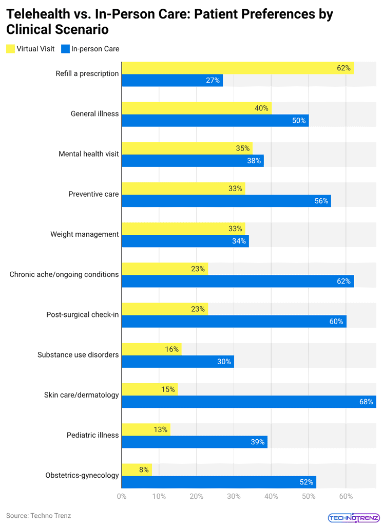 Telehealth vs. In-Person Care: Patient Preferences by Clinical Scenario
