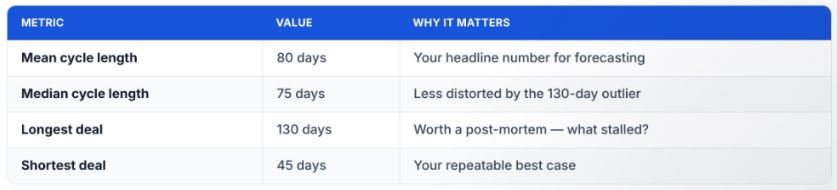 How Is Sales Cycle Length Measured?