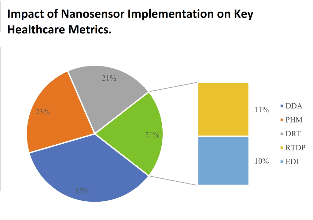 Impact of Nanosensor Implementation on Key Healthcare Metrics