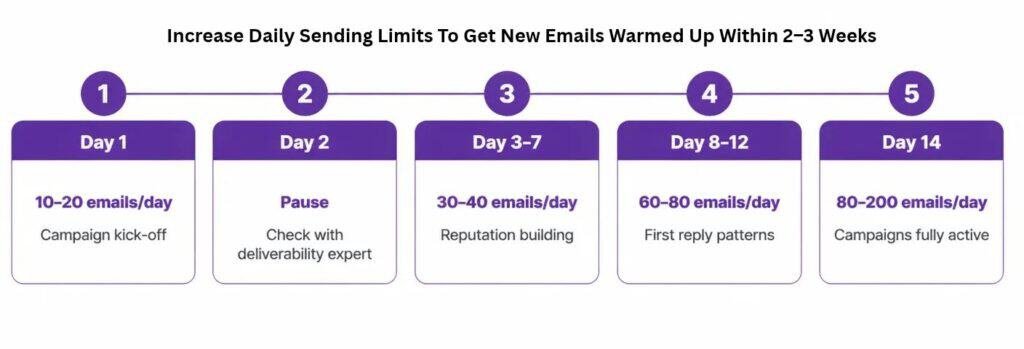 Increase Daily Sending Limits To Get New Emails Warmed Up Within 2–3 Weeks