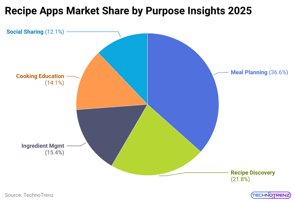 recipe-apps-market-share-by-purpose-insights-2025