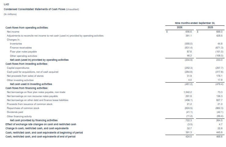 LAD Condensed consolidated statements of cash flow