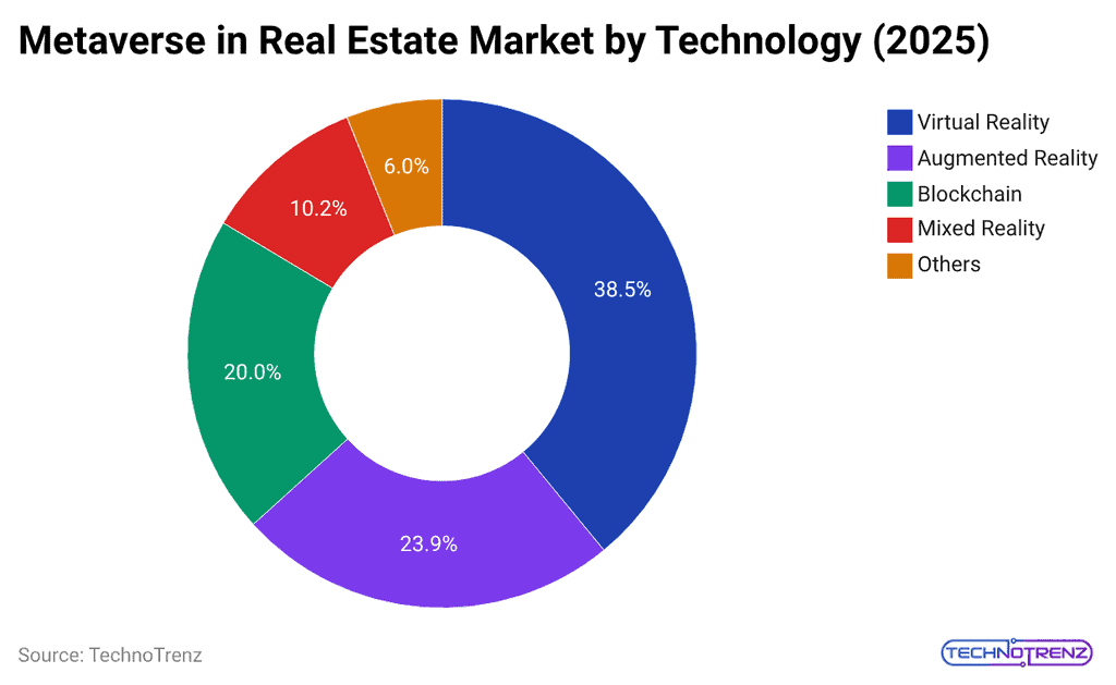 metaverse-in-real-estate-market-by-technology-2025-