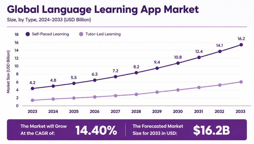 Language Learning Apps Market Growth