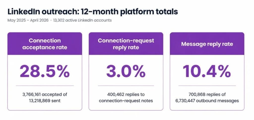 Linkedin Outreach_ 12 - month platform totals