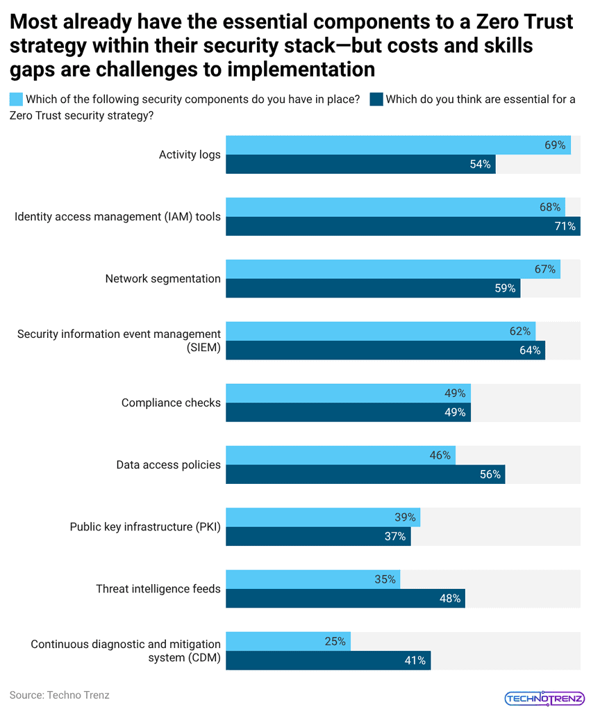 Most already have the essential components to a Zero Trust strategy within their security stack—but costs and skills gaps are challenges to implementation