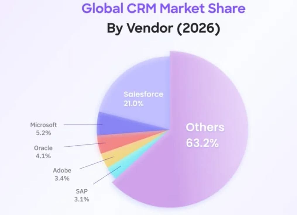 Market Share by Vendor