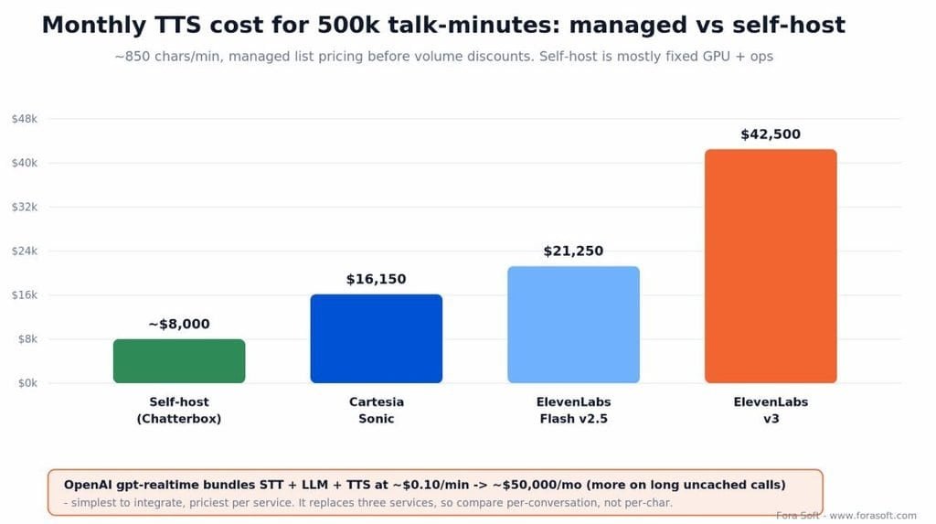 Monthly Costs for Real-Time Voice Cloning