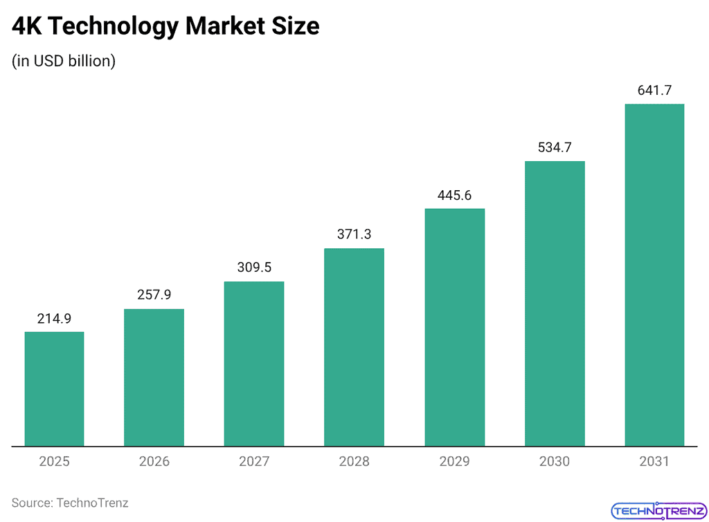 4K Technology Market Size