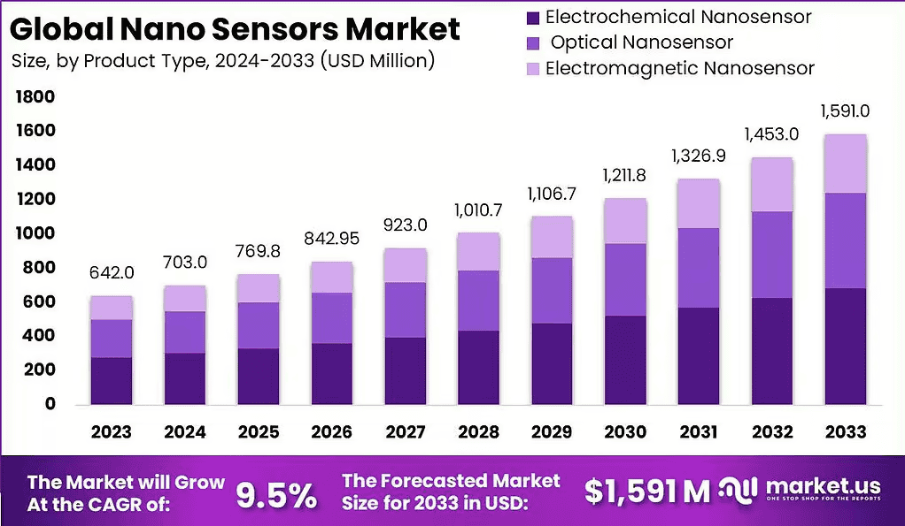 Nanosensors-Market