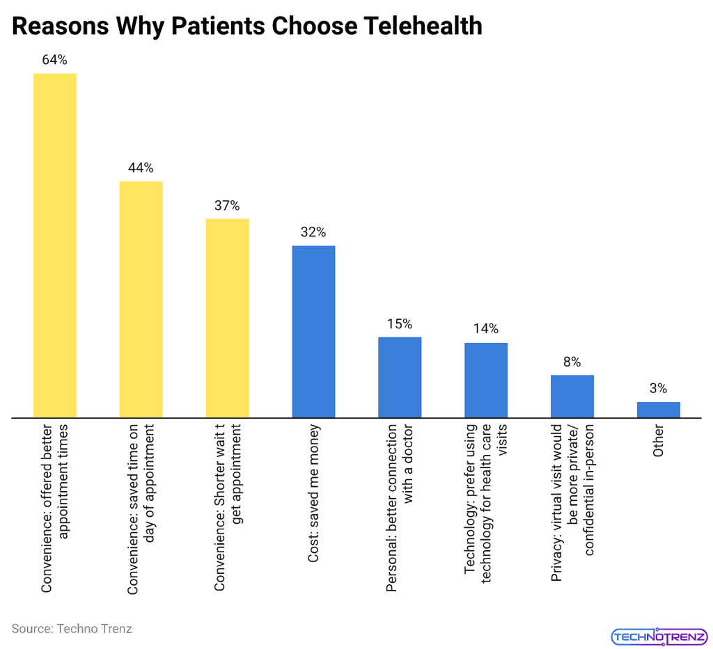 Reasons Why Patients Choose Telehealth