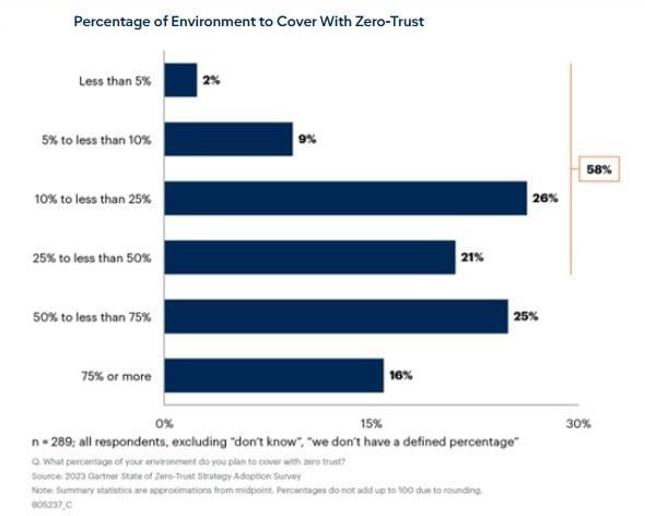 Percentage of Environment to Cover With Zero-Trust