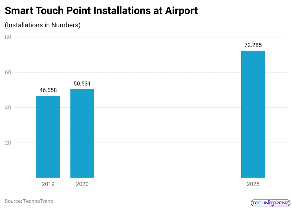 Smart Touch Point Installations at Airport