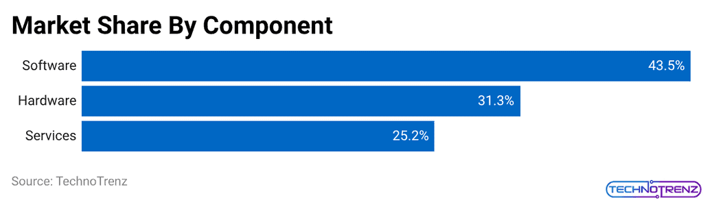 Market Share By Component