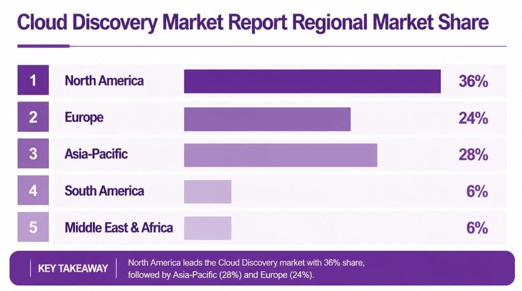Regional Share Analysis