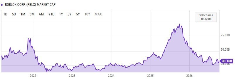 Robolox Market Cap Chart