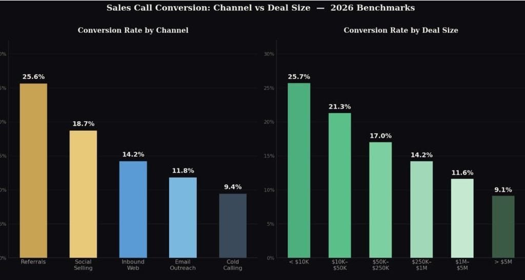 Sales Call Conversion Benchmarks by Channel and Deal Size