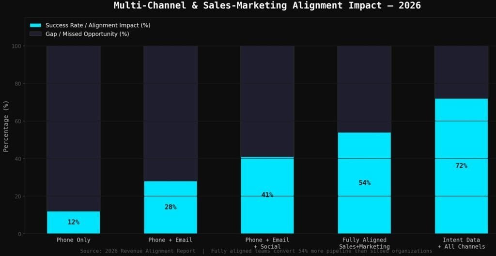 Sales Call Marketing Statistics