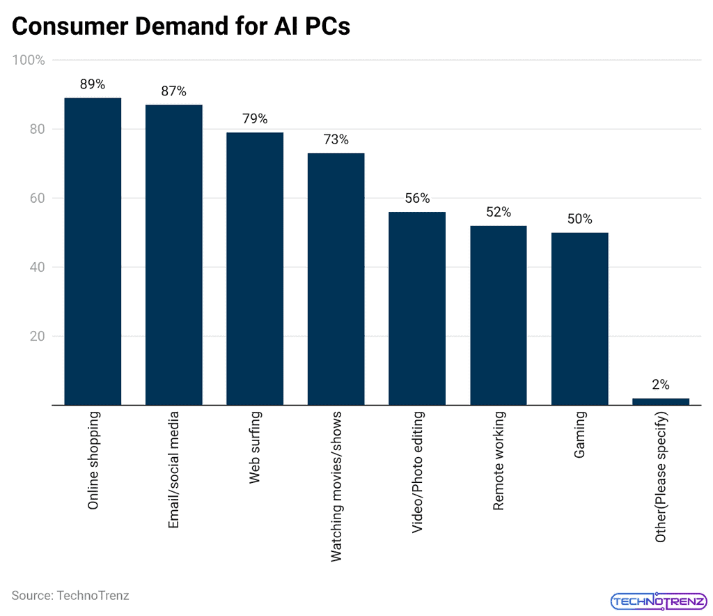 Consumer Demand for AI PCs