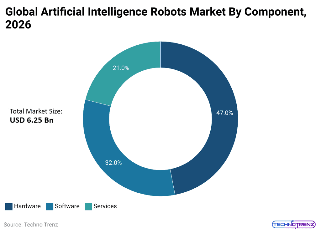 global-artificial-intelligence-robots-market-by-component-2026
