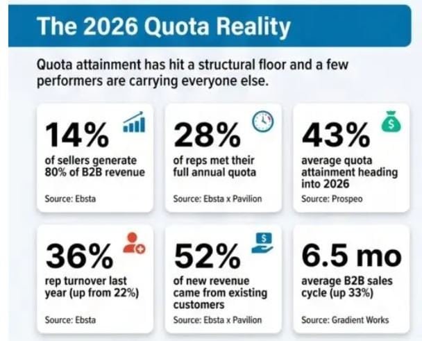 The 2026 B2B Sales Productivity Performance Paradox
