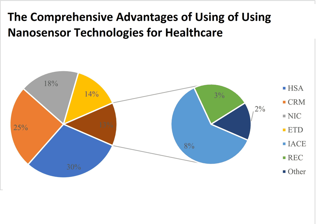The Comprehensive Advantages of Using of Using Nanosensor Technologies for Healthcare