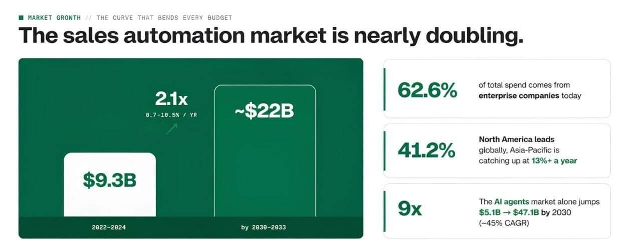 The Sales Automation Market is Nearly Doubling